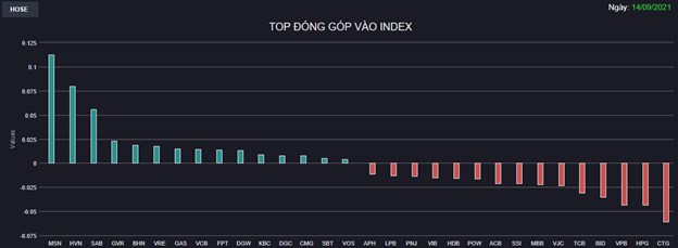 Chứng kho&#225;n 14/9: Bluechips ch&#236;m trong sắc đỏ, cổ phiếu đầu cơ tiếp tục nổi s&#243;ng - Ảnh 1