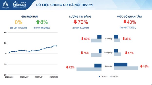 D&ugrave; mức độ quan t&acirc;m giảm tới hơn 40% nhưng gi&aacute; rao b&aacute;n chung cư ở H&agrave; Nội vẫn tăng 8% so với th&aacute;ng 7/2021. Nguồn: batdongsan.com.vn