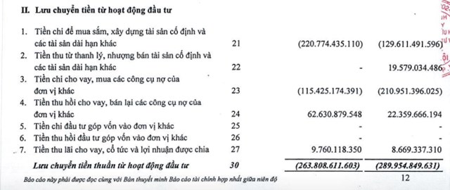 Khai sai thuế, Quốc tế Sơn H&#224; (SHI) bị phạt v&#224; truy thu thuế hơn 1,7 tỷ đồng; l&#227;i r&#242;ng b&#225;n ni&#234;n &quot;bốc hơi&quot; 26% sau so&#225;t x&#233;t - Ảnh 2