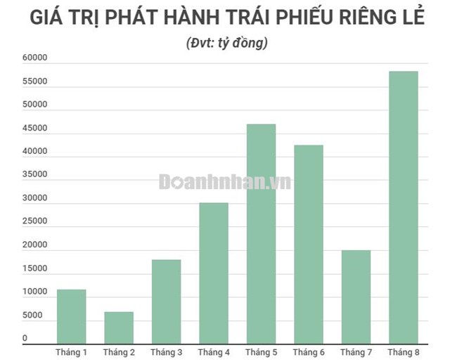 Loạt &#244;ng lớn tranh thủ huy động h&#224;ng chục ngh&#236;n tỷ đồng tr&#225;i phiếu trước “giờ G” - Ảnh 1