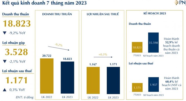PNJ bị phạt v&#224; truy thu hơn 13 tỷ đồng, sắp bổ nhiệm gi&#225;m đốc mới - Ảnh 2