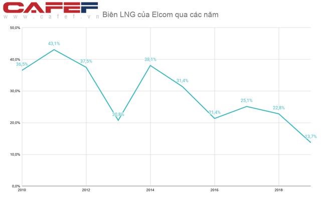Bi&ecirc;n lợi nhuận gộp cũng đ&atilde; giảm mất một nửa so với giai đoạn đỉnh cao