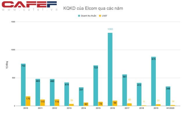 Lợi nhuận r&ograve;ng của Elcom ng&agrave;y c&agrave;ng mỏng so với giai đoạn 2010