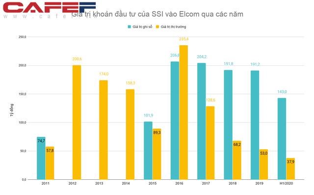 Mất tới &#190; gi&#225; trị sau 9 năm đầu tư, SSI đ&#227; cắt lỗ khỏi một c&#244;ng ty c&#244;ng nghệ h&#224;ng đầu Việt Nam - Ảnh 2