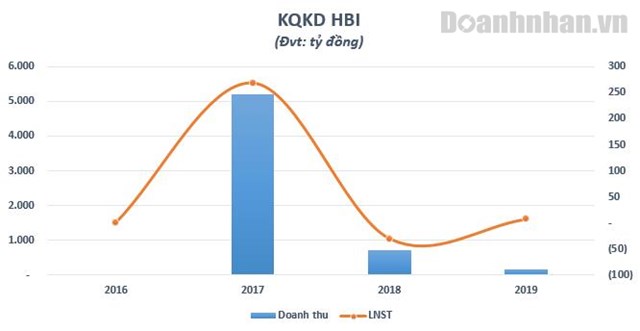 6 th&#225;ng đầu năm 2020, HBI l&#224;m ăn ra sao? - Ảnh 1