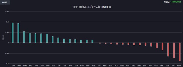 Chứng kho&#225;n 17/9: Khối ngoại đẩy mạnh xả r&#242;ng phi&#234;n cơ cấu danh mục ETF, VN-Index vẫn đ&#243;ng cửa tr&#234;n 1.350 điểm nhờ Ng&#226;n h&#224;ng - Ảnh 1