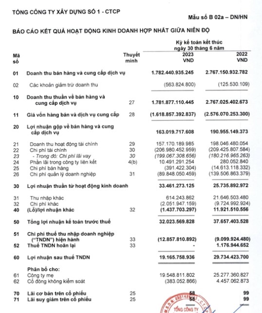 C&#244;ng ty X&#226;y dựng số 1 (CC1) dự ph&#225;t h&#224;nh 29,57 triệu cổ phiếu cho đợt trả cổ tức - Ảnh 1