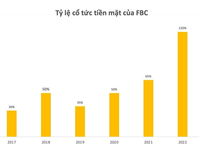 Fomeco (FBC): Thị gi&#225; ngang cốc tr&#224; đ&#225; nhưng trả cổ tức tiền mặt tỷ lệ 120% - Ảnh 1