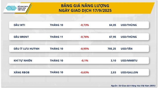 Thị trường h&#224;ng ho&#225;: Rung lắc sau quyết định của Fed - Ảnh 2