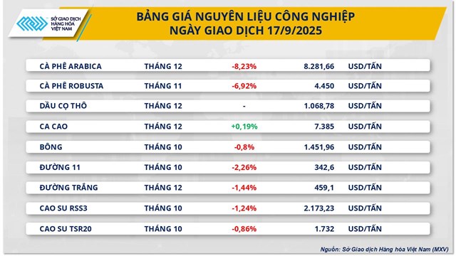 Thị trường h&#224;ng ho&#225;: Rung lắc sau quyết định của Fed - Ảnh 1