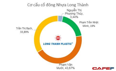Sở hữu bộ sưu tập si&#234;u xe v&#224;i chục tỷ như Rolls Royce Cullinan, Pagani Huayra, Nhựa Long Th&#224;nh của doanh nh&#226;n Minh Nhựa đang lời l&#227;i ra sao? - Ảnh 2