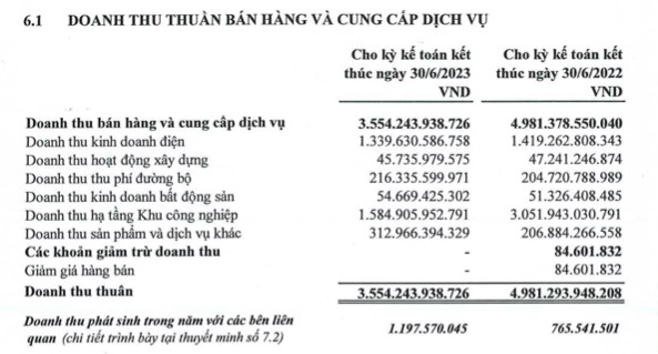 IDICO (IDC) dự chi gần 660 tỷ đồng trả cổ tức bằng tiền  - Ảnh 2