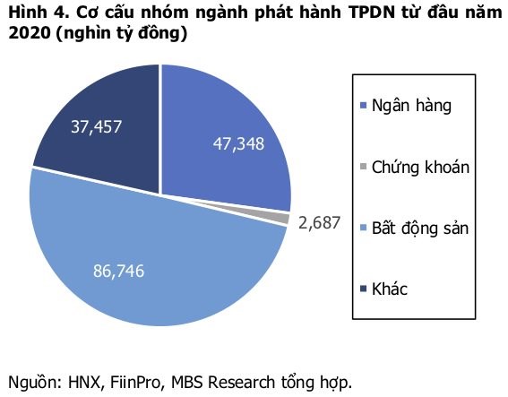 Gi&aacute; trị tr&aacute;i phiếu doanh nghiệp do nh&oacute;m doanh nghiệp bất động sản ph&aacute;t h&agrave;nh chiếm tỷ trọng hơn 50% tổng gi&aacute; trị tr&aacute;i phiếu doanh nghiệp ph&aacute;t h&agrave;nh trong nửa đầu năm 2020. (Ảnh: MBS Research cung cấp).