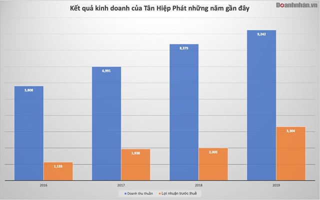 Tiềm lực đ&#226;u để T&#226;n Hiệp Ph&#225;t của &#244;ng Trần Qu&#253; Thanh r&#243;t h&#224;ng chục ngh&#236;n tỷ v&#224;o bất động sản - Ảnh 1