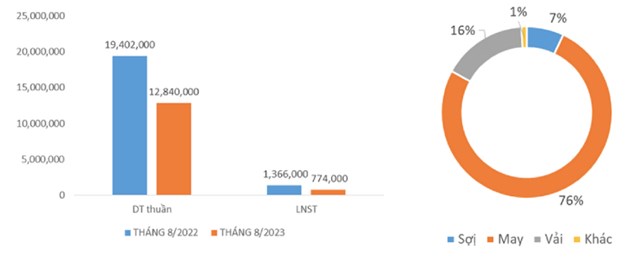 Dệt may Th&#224;nh C&#244;ng (TCM) ước l&#227;i th&#225;ng 8 giảm 43%, thiếu đơn h&#224;ng cho qu&#253; IV/2023 - Ảnh 1