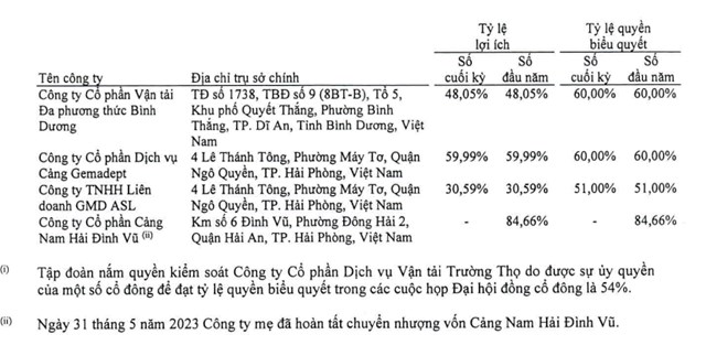 Vi phạm h&#224;nh ch&#237;nh về thuế, Gemadept (GMD) bị phạt v&#224; truy thu thế hơn 3,5 tỷ đồng - Ảnh 3