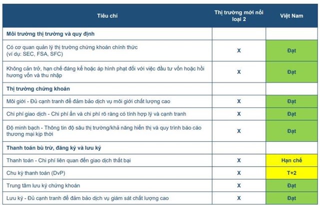 C&#225;c c&#225; mập c&#243; thể r&#243;t gần 1 tỷ USD &quot;săn l&#249;ng&quot; cổ phiếu Việt Nam nếu được n&#226;ng hạng, m&#227; n&#224;o sẽ &quot;h&#250;t tiền&quot;? - Ảnh 1