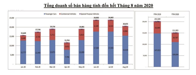 Doanh số b&#225;n &#244; t&#244; th&#225;ng 8 tiếp tục giảm th&#234;m 14% - Ảnh 1