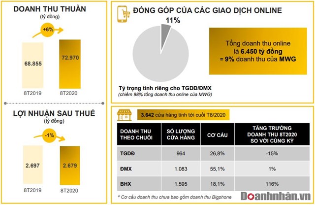 Nước cờ mới của Thế giới Di động khi đặt mục ti&#234;u mở 1.200 cửa h&#224;ng điện m&#225;y ở n&#244;ng th&#244;n - Ảnh 1