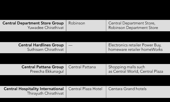 C&aacute;c mảng kinh doanh ch&iacute;nh của Central Group