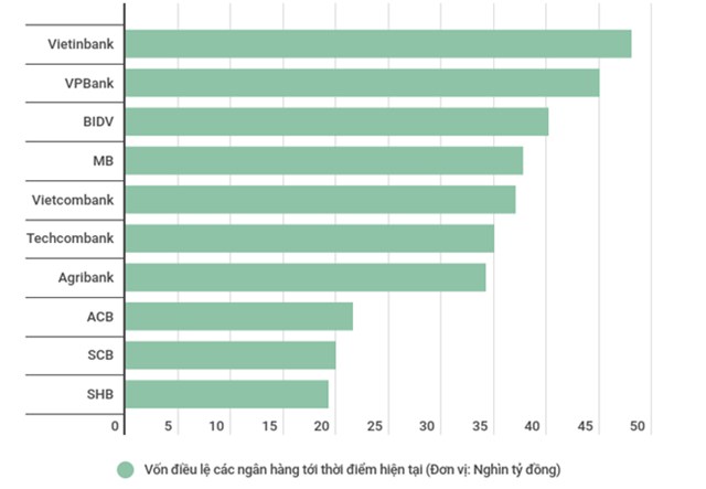 VPBank được chấp thuận tăng vốn điều lệ l&#234;n hơn 45.000 tỷ đồng, vượt BIDV, Vietcombank, Techcombank - Ảnh 1