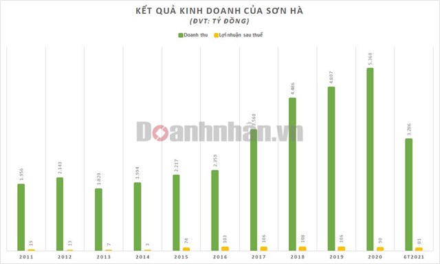 Nợ chiếm qu&#225; 50% tổng t&#224;i sản, Quốc tế Sơn H&#224; (SHI) vẫn tiếp tục đi vay qua tr&#225;i phiếu - Ảnh 2