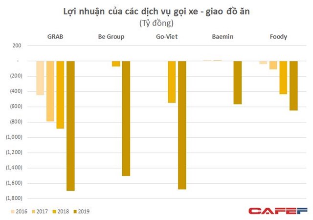 Khốc liệt thị trường gọi xe: Lỗ 4.300 tỷ chỉ sau hơn 1 năm – bằng Grab lỗ trong 6 năm – be v&#224; Go-Viet vẫn nhỏ b&#233; so với đối thủ - Ảnh 1