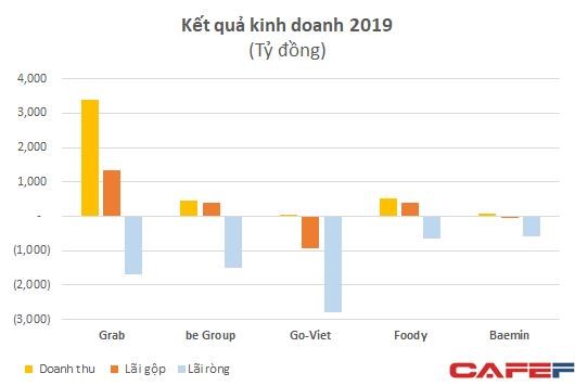 Khốc liệt thị trường gọi xe: Lỗ 4.300 tỷ chỉ sau hơn 1 năm – bằng Grab lỗ trong 6 năm – be v&#224; Go-Viet vẫn nhỏ b&#233; so với đối thủ - Ảnh 2