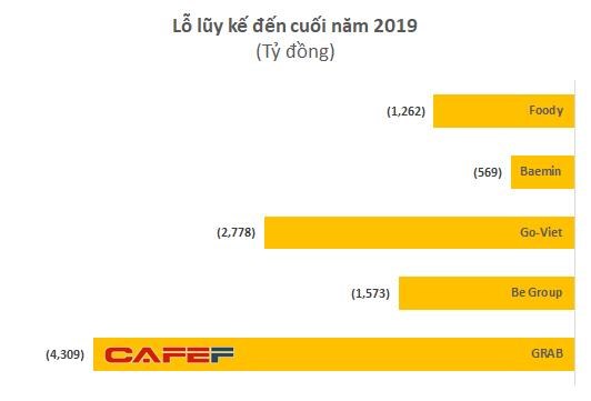 Khốc liệt thị trường gọi xe: Lỗ 4.300 tỷ chỉ sau hơn 1 năm – bằng Grab lỗ trong 6 năm – be v&#224; Go-Viet vẫn nhỏ b&#233; so với đối thủ - Ảnh 3