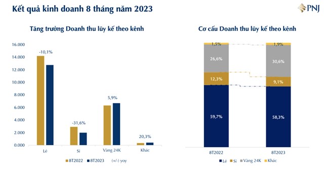 V&#224;ng Bạc Đ&#225; Qu&#253; Ph&#250; Nhuận (PNJ) b&#225;o l&#227;i 76 tỷ đồng trong th&#225;ng 8, thấp nhất kể từ đầu năm 2022 - Ảnh 2
