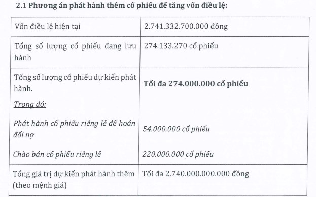 X&#226;y dựng H&#242;a B&#236;nh (HBC) thay đổi kế hoạch ph&#225;t h&#224;nh 274 triệu cổ phiếu, chốt ng&#224;y ng&#224;y tổ chức Đại hội đồng cổ đ&#244;ng bất thường lần 2 - Ảnh 1