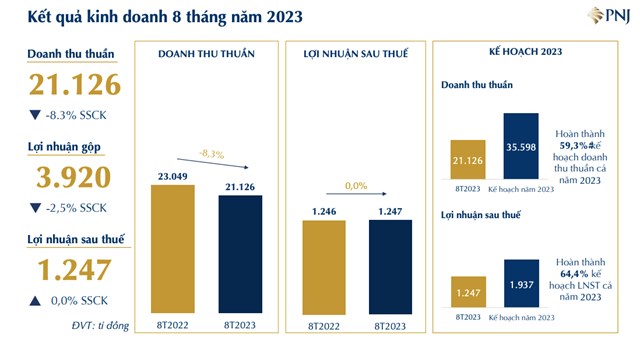 V&#224;ng Bạc Đ&#225; Qu&#253; Ph&#250; Nhuận (PNJ) b&#225;o l&#227;i 76 tỷ đồng trong th&#225;ng 8, thấp nhất kể từ đầu năm 2022 - Ảnh 1
