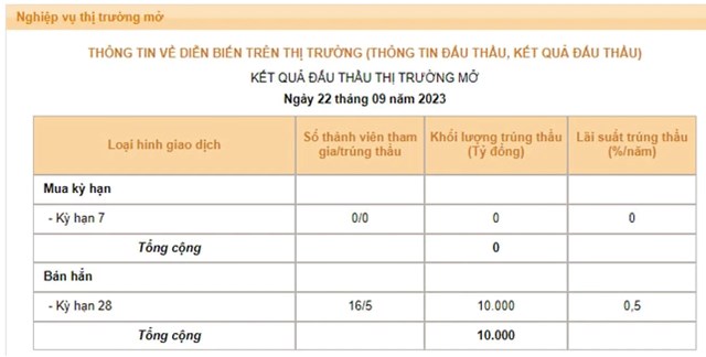 Ng&#226;n h&#224;ng Nh&#224; nước h&#250;t th&#234;m 10.000 tỷ đồng qua k&#234;nh t&#237;n phiếu  - Ảnh 1