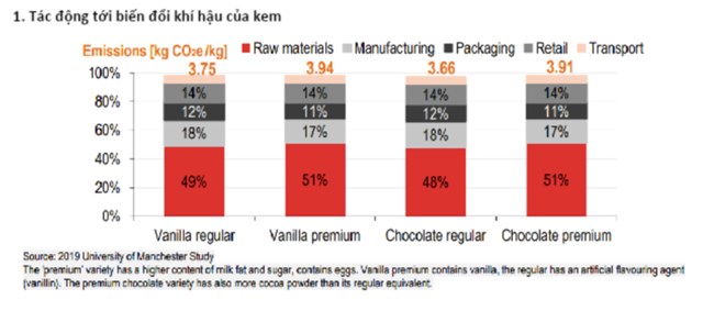 HSBC: Ng&#224;nh c&#244;ng nghiệp kem, muốn ngon phải bền vững - Ảnh 1