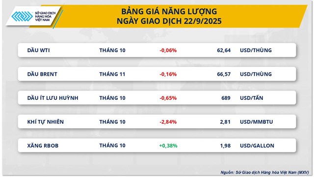 Thị trường h&#224;ng ho&#225;: MXV-Index nối d&#224;i chuỗi 4 phi&#234;n giảm - Ảnh 1