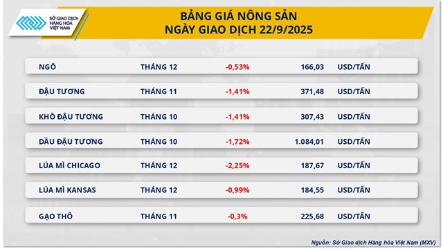 Thị trường h&#224;ng ho&#225;: MXV-Index nối d&#224;i chuỗi 4 phi&#234;n giảm - Ảnh 2