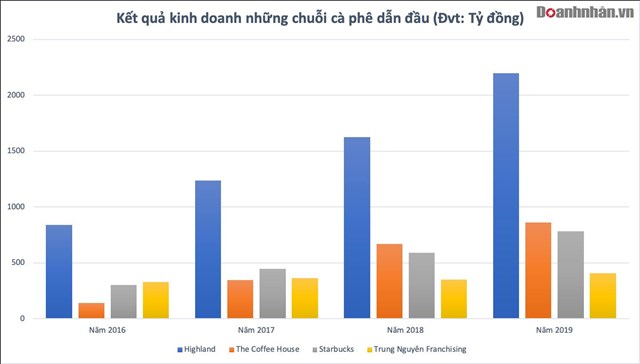 Những chuỗi c&#224; ph&#234; lớn nhất thị trường đang kinh doanh như thế n&#224;o? - Ảnh 1