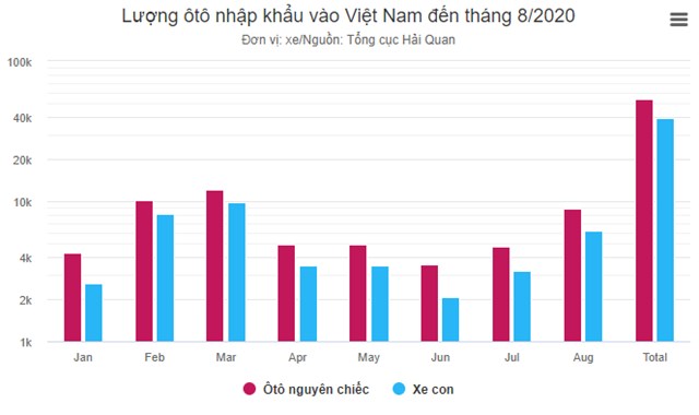 Tăng mạnh &#244; t&#244; nhập khẩu trị gi&#225; trung b&#236;nh gần 500 triệu - Ảnh 1