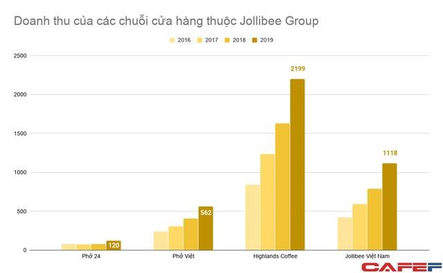 C&#249;ng về tay Jollibee, Highlands thống trị ng&#224;nh cafe c&#242;n Phở 24 vẫn &quot;lay lắt&quot;, lỗ triền mi&#234;n - Ảnh 2