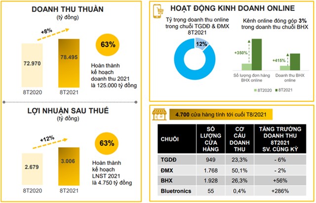 Tạm đ&#243;ng cửa gần 2.000 cửa h&#224;ng, Thế Giới Di Động (MWG) b&#225;o l&#227;i th&#225;ng 8 giảm 32% - Ảnh 1