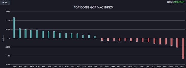 Chứng kho&#225;n 24/9: Thanh khoản thấp, ng&#226;n h&#224;ng kh&#244;ng thể k&#233;o VN-Index tăng điểm - Ảnh 1