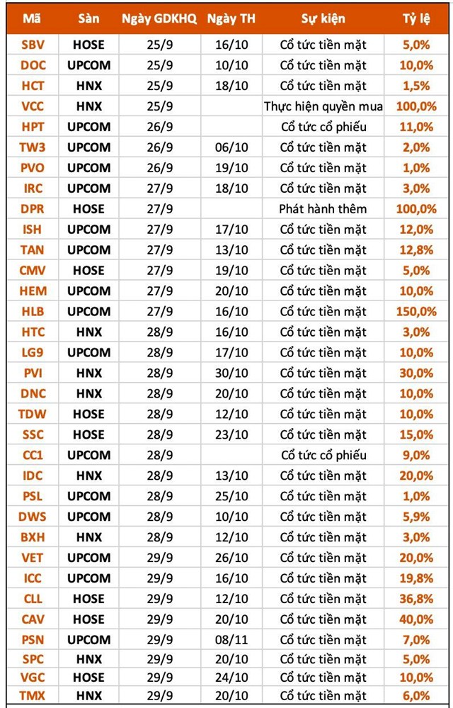 Lịch chốt quyền cổ tức tuần 25-29/9: Gần 30 doanh nghiệp trả cổ tức tiền mặt, cao nhất 150% - Ảnh 1