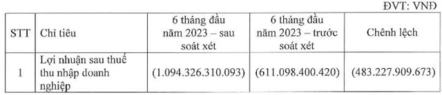 Novaland (NVL) th&#244;ng b&#225;o mua lại trước hạn 2.346 tỷ đồng tr&#225;i phiếu - Ảnh 1