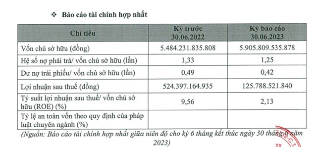 BCG Land gia hạn th&#224;nh c&#244;ng l&#244; tr&#225;i phiếu 2.500 tỷ đồng trước khi l&#234;n s&#224;n UpCom - Ảnh 1