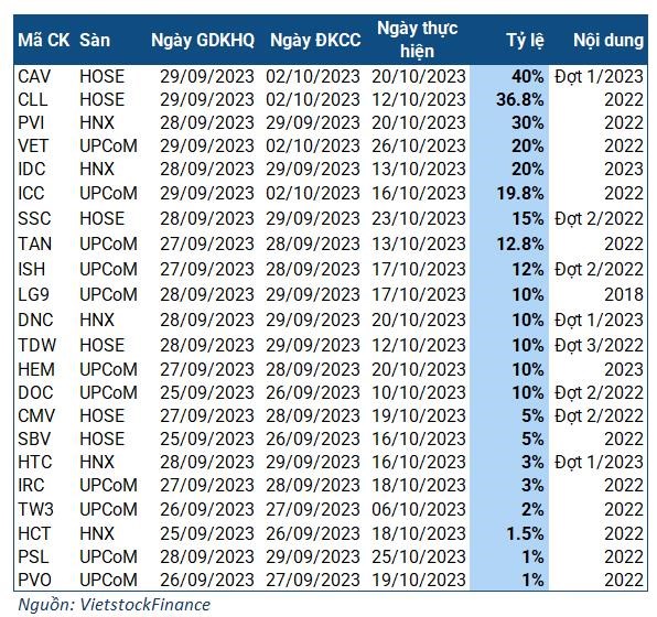 Tuần từ 25 - 29/09: Nhiều doanh nghiệp chốt quyền chi h&#224;ng trăm tỷ đồng trả cổ tức bằng tiền - Ảnh 1