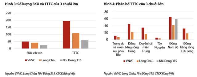 Cuộc cạnh tranh khốc liệt của top 3 &quot;&#244;ng lớn&quot; VNVC, FPT Long Ch&#226;u v&#224; Nhi Đồng 315 tr&#234;n thị trường vắc xin Việt Nam - Ảnh 1