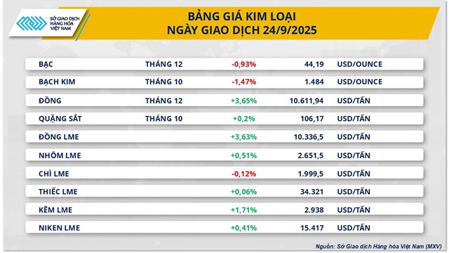 Thị trường h&#224;ng ho&#225;: Gi&#225; đồng COMEX bật tăng mạnh, chạm đỉnh 2 th&#225;ng - Ảnh 1