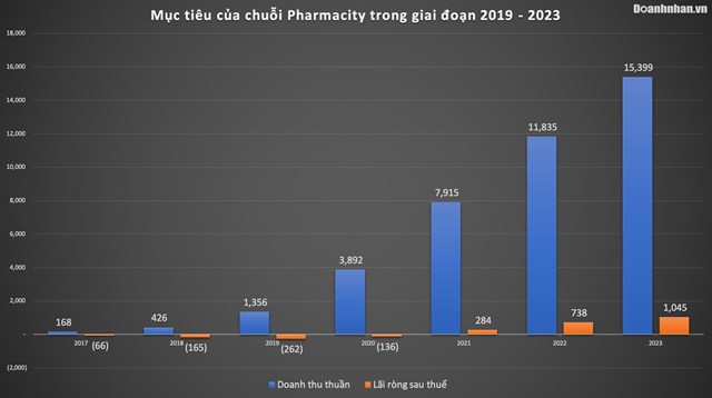 Nửa đầu năm 2020, chuỗi nh&#224; thuốc Pharmacity b&#225;o lỗ 194 tỷ đồng - Ảnh 1