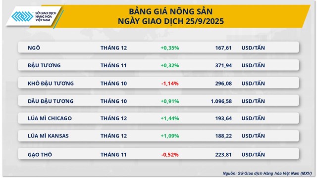 Thị trường h&#224;ng ho&#225;: Lực mua &#225;p đảo, MXV-Index xanh phi&#234;n thứ ba li&#234;n tiếp - Ảnh 2