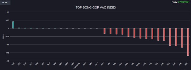 Chứng kho&#225;n 27/9: Midcap v&#224; Penny nằm s&#224;n la liệt, VN-Index giảm hơn 26 điểm - Ảnh 1